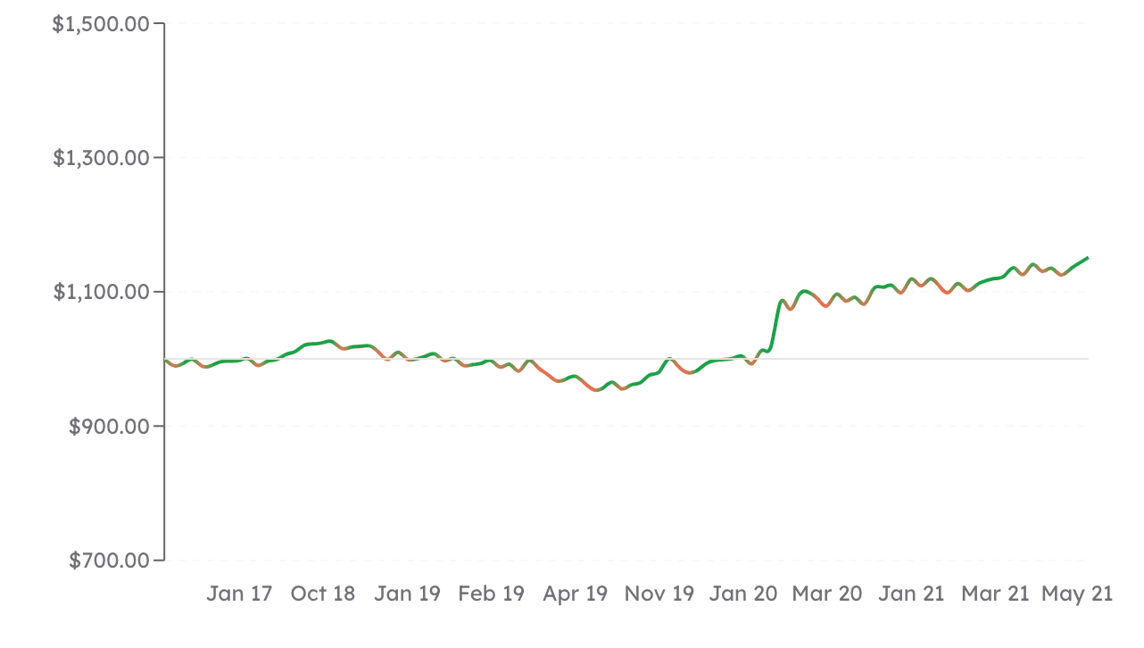 High-Scoring Teams simulation graph