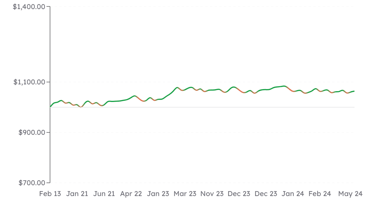 Offensive Powerhouses vs. Weak Defenders simulation graph